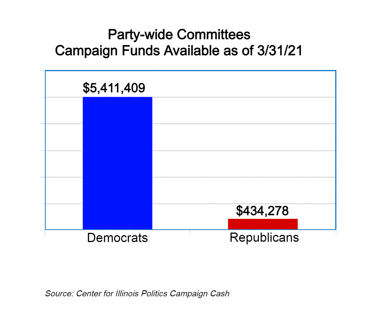 Illinois Democrats are Trouncing Republicans with Campaign Cash